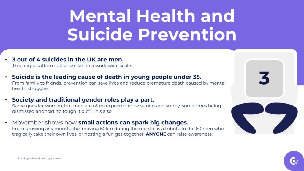 Infographic titled 'Mental Health and Suicide Prevention' highlighting key points: 3 out of 4 suicides in the UK are men; suicide is the leading cause of death in young people under 35; social roles impact mental health; small actions, like Movember, make a difference. This is shown against a purple and white background.